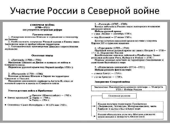 Участие России в Северной войне 