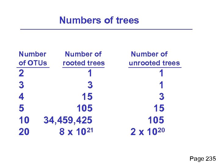 Numbers of trees Number of OTUs 2 3 4 5 10 20 Number of