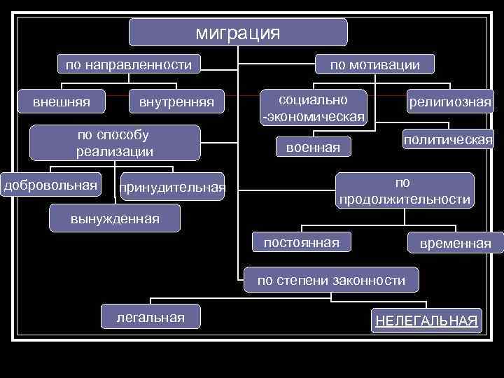 миграция по направленности внешняя внутренняя по способу реализации добровольная по мотивации социально -экономическая военная