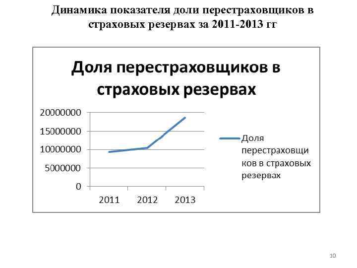 Динамика показателя доли перестраховщиков в страховых резервах за 2011 -2013 гг 10 