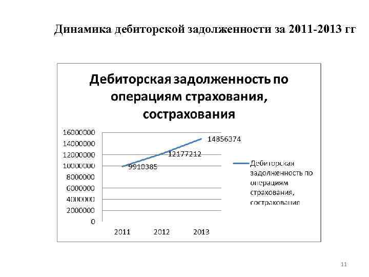 Динамика дебиторской задолженности за 2011 -2013 гг 11 