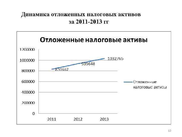 Динамика отложенных налоговых активов за 2011 -2013 гг 12 