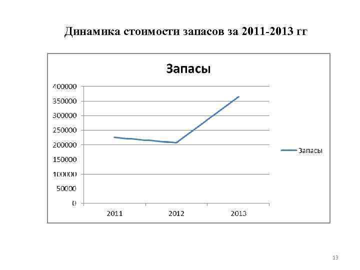 Динамика стоимости запасов за 2011 -2013 гг 13 