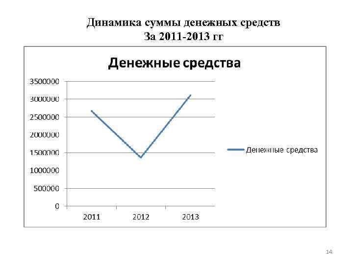 Динамика суммы денежных средств За 2011 -2013 гг 14 