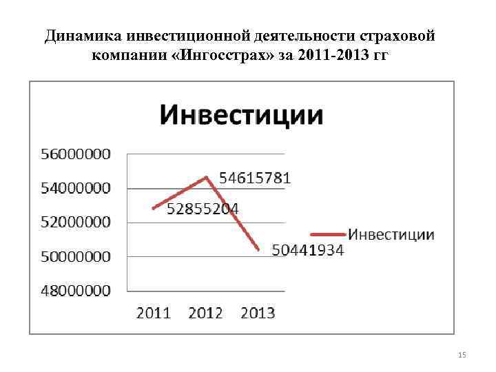 Динамика инвестиционной деятельности страховой компании «Ингосстрах» за 2011 -2013 гг 15 