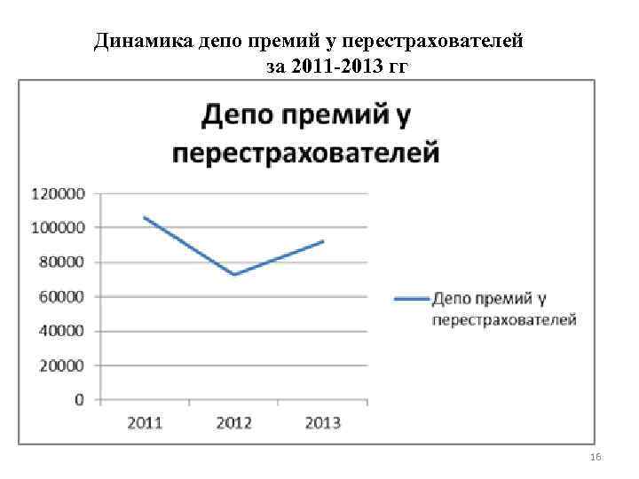 Динамика депо премий у перестрахователей за 2011 -2013 гг 16 