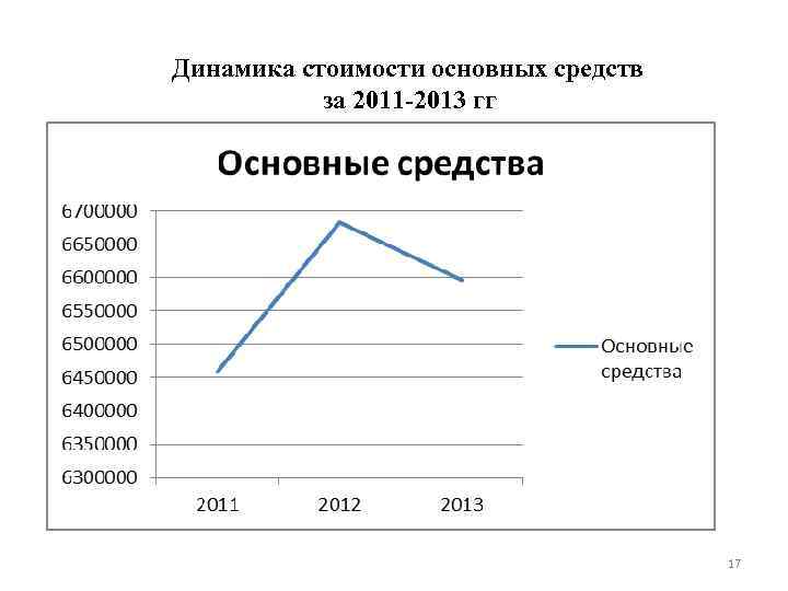 Динамика стоимости основных средств за 2011 -2013 гг 17 