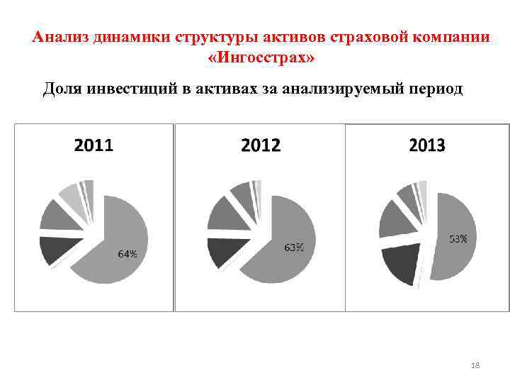 Виды страховых активов. Динамика и структура активов страховой компании. Динамика структуры активов. Структура активов страховщиков. Структура активов страховых компаний.