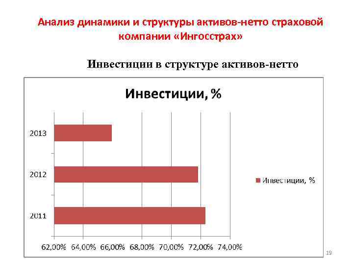 Анализ динамики и структуры активов-нетто страховой компании «Ингосстрах» Инвестиции в структуре активов-нетто 19 