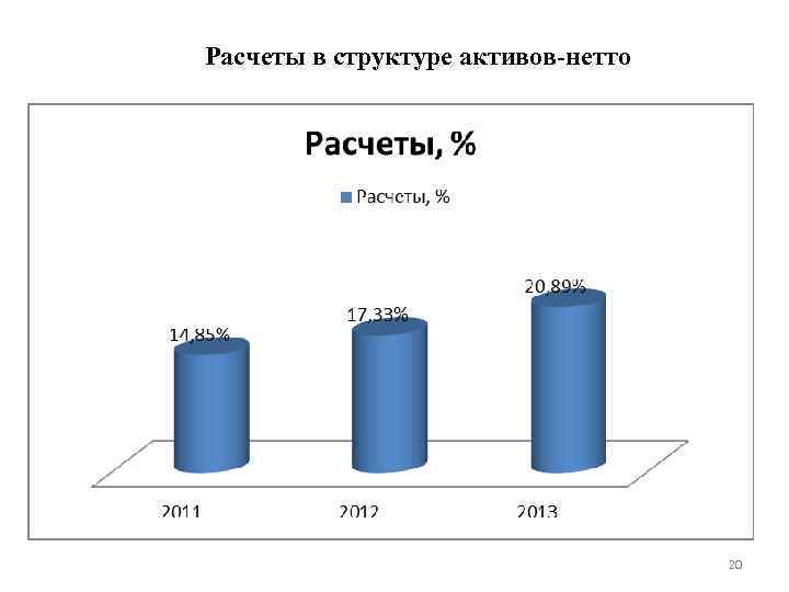 Расчеты в структуре активов-нетто 20 