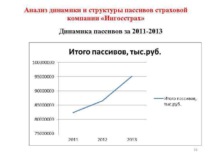 Анализ динамики и структуры пассивов страховой компании «Ингосстрах» Динамика пассивов за 2011 -2013 21