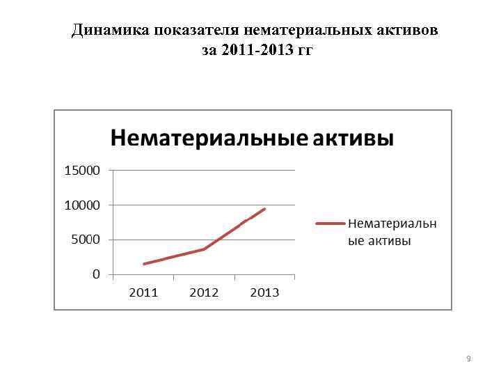 Динамика показателя нематериальных активов за 2011 -2013 гг 9 