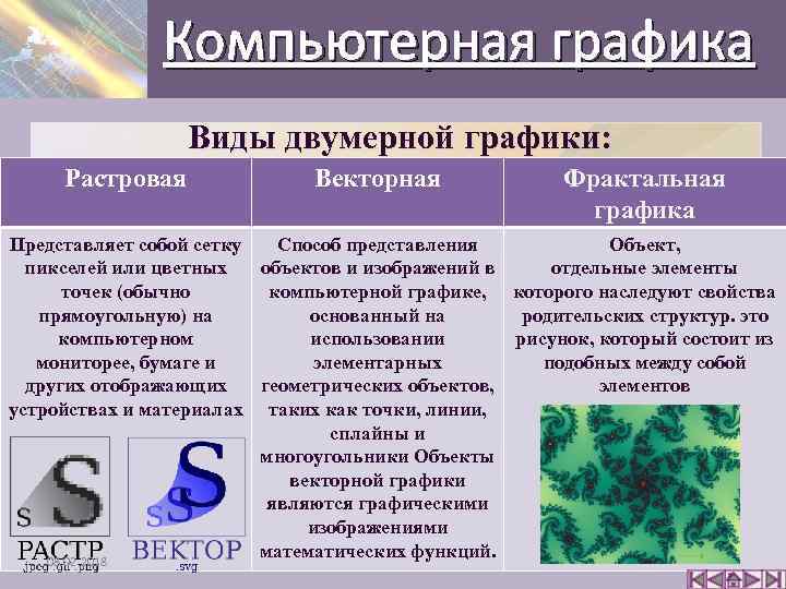 Виды компьютерной графики. Растровая Векторная и Фрактальная Графика. Виды компьютерной графики Растровая. Растровая Графика Фрактальная Графика. Виды компьютерной графики Векторная.