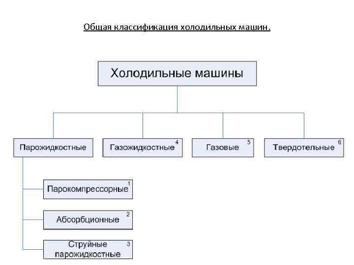 Общая классификация холодильных машин. 