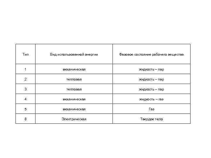 Тип Вид использованной энергии Фазовое состояние рабочего вещества 1 механическая жидкость – пар 2