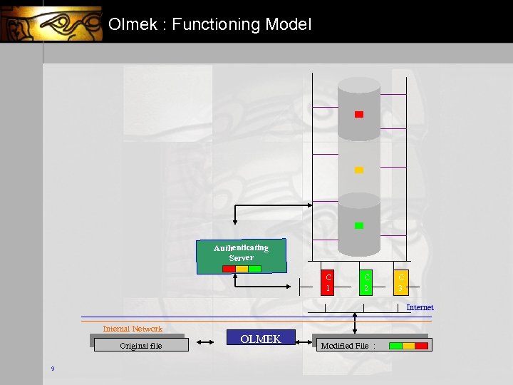 Olmek : Functioning Model Authenticating Server C 1 C 2 C 3 Internet Internal