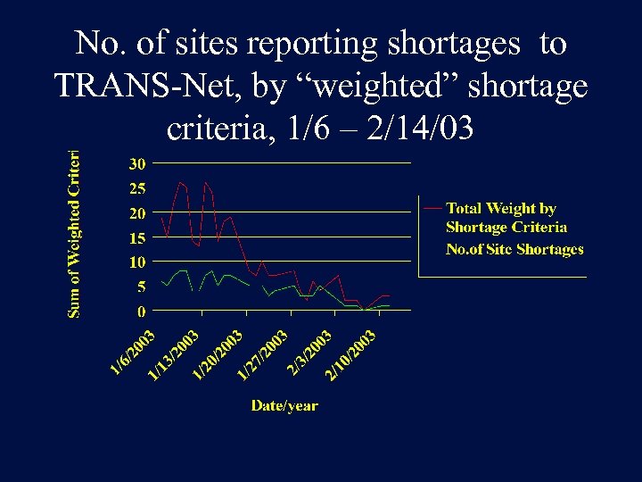 No. of sites reporting shortages to TRANS-Net, by “weighted” shortage criteria, 1/6 – 2/14/03