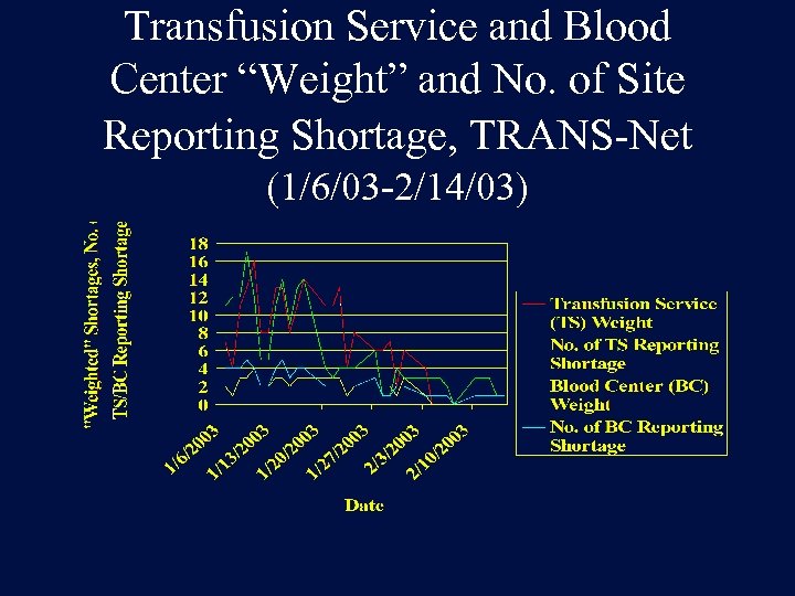 Transfusion Service and Blood Center “Weight” and No. of Site Reporting Shortage, TRANS-Net (1/6/03