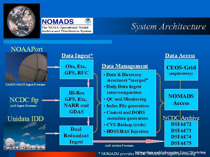 System Architecture NOAAPort Data Ingest* Obs, Eta, GFS, RUC DAB/NOMADS Ingest Processes NCDC ftp