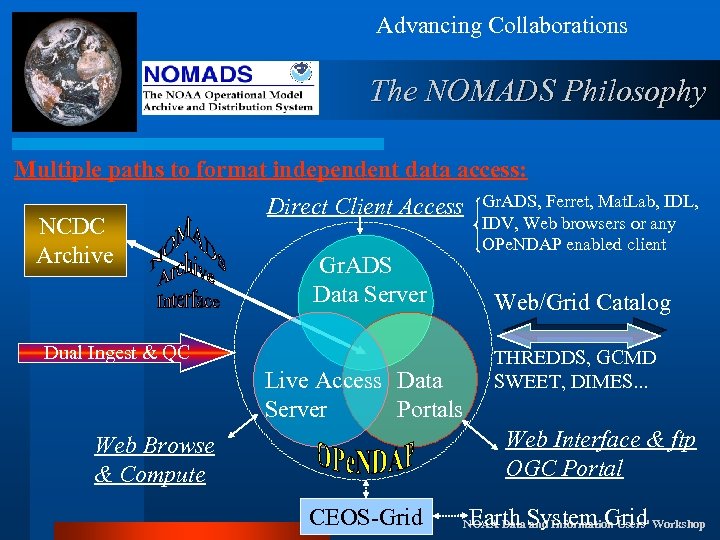 Advancing Collaborations The NOMADS Philosophy Multiple paths to format independent data access: NCDC Archive