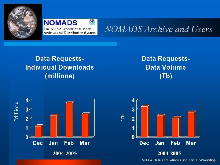 Tb Millions NOMADS Archive and Users 2004 -2005 NOAA Data and Information Users' Workshop