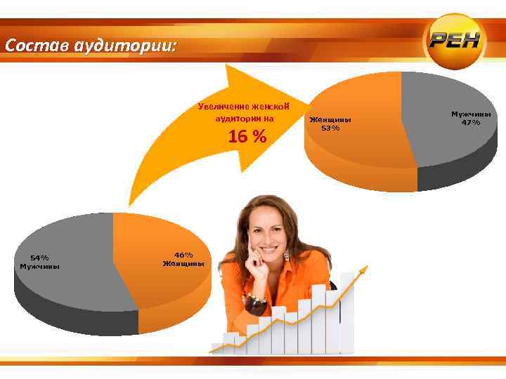 Состав аудитории: 2013 Увеличение женской аудитории на 16 % 54% Мужчины 46% Женщины 53%