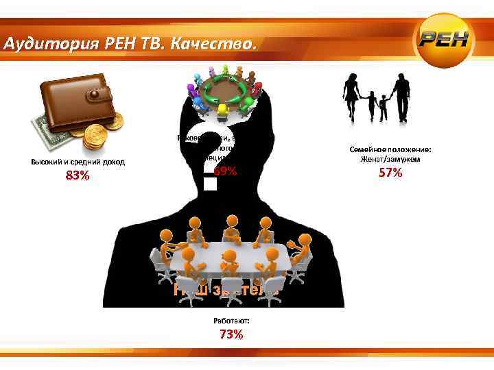 Аудитория РЕН ТВ. Качество. Высокий и средний доход 83% ? Руководители, владельцы собственного бизнеса,