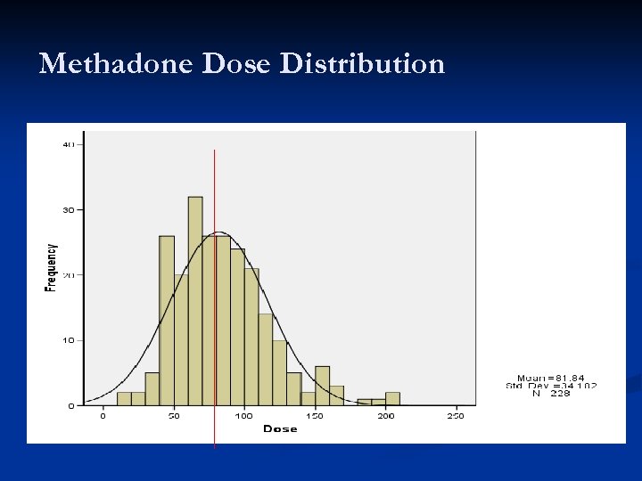 Methadone Dose Distribution Quartiles < 60 mg 60 -79 mg 80 -99 mg >