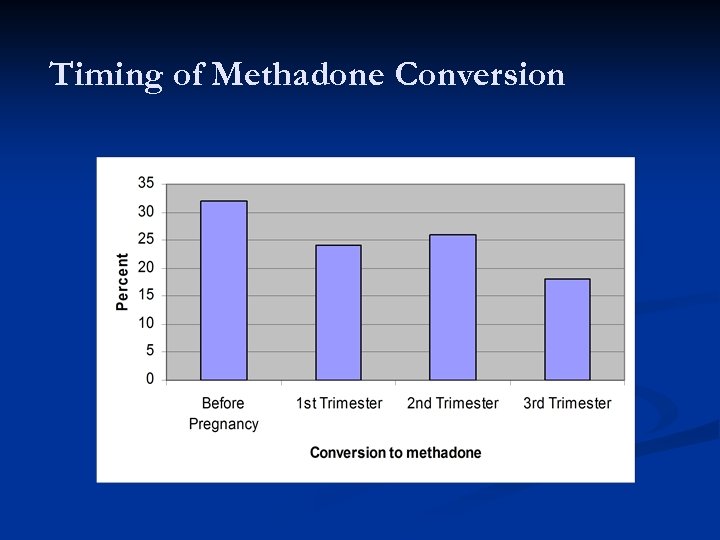 Timing of Methadone Conversion N=215 