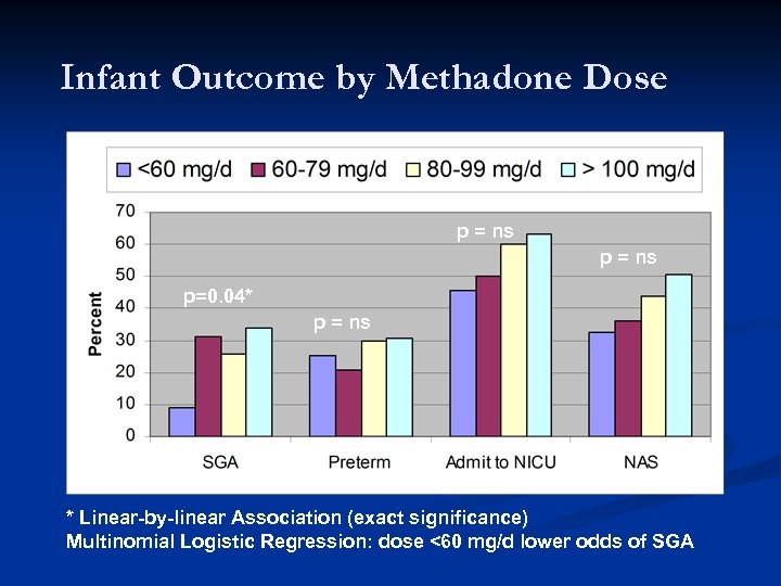 Infant Outcome by Methadone Dose p = ns p=. 06 p = ns p=.