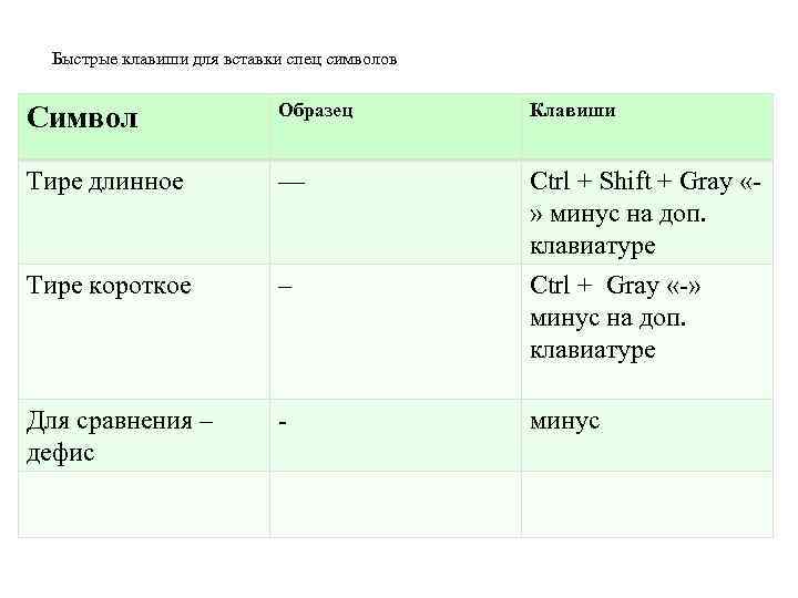 Быстрые клавиши для вставки спец символов Символ Образец Клавиши Тире длинное — Ctrl +