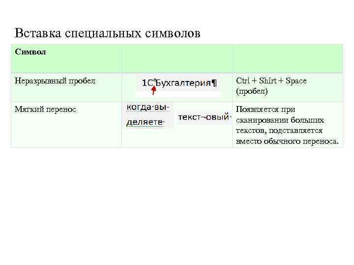 Вставка специальных символов Символ Неразрывный пробел Ctrl + Shirt + Space (пробел) Мягкий перенос