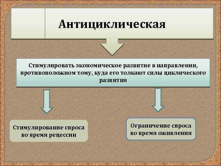 Антициклическая Стимулировать экономическое развитие в направлении, противоположном тому, куда его толкают силы циклического развития
