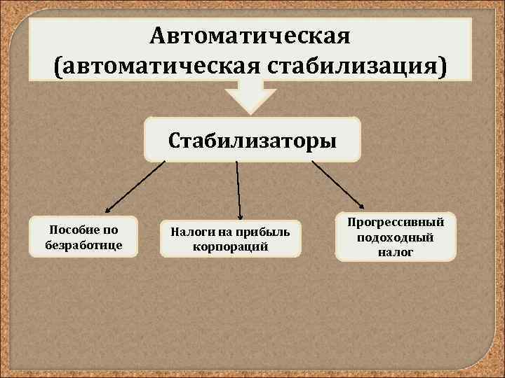Автоматическая (автоматическая стабилизация) Стабилизаторы Пособие по безработице Налоги на прибыль корпораций Прогрессивный подоходный налог