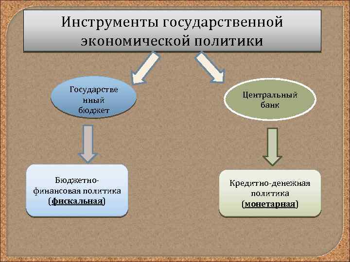 Инструменты стабилизации экономики