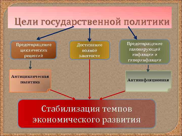 Цель политики достижение