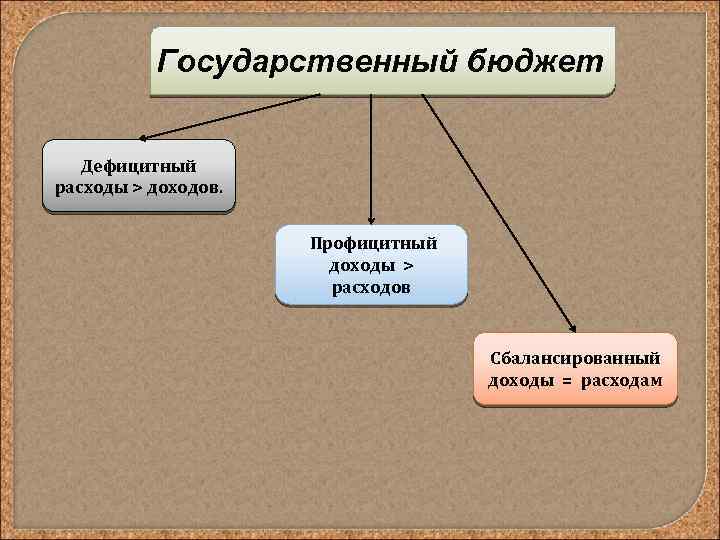 Запиши пропущенное в схеме слово профицитный бездефицитный дефицитный