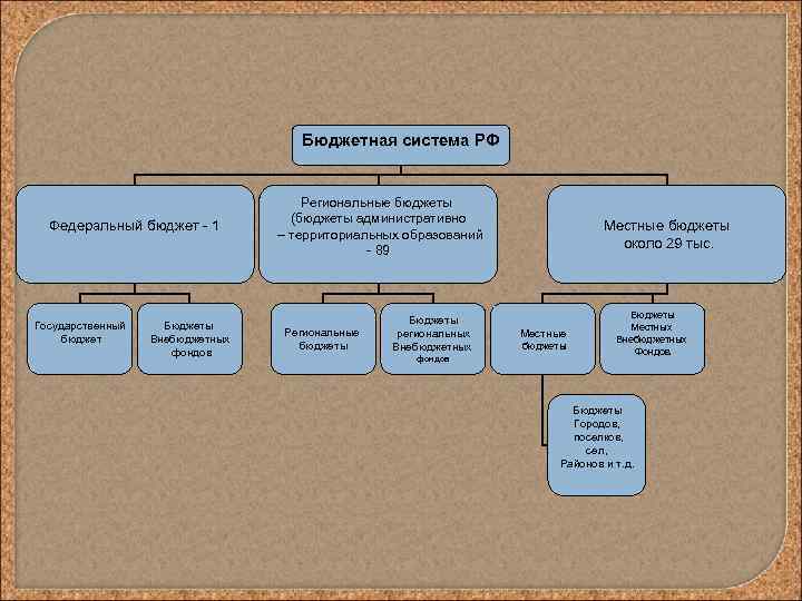 Бюджетная система РФ Федеральный бюджет - 1 Государственный бюджет Бюджеты Внебюджетных фондов Региональные бюджеты