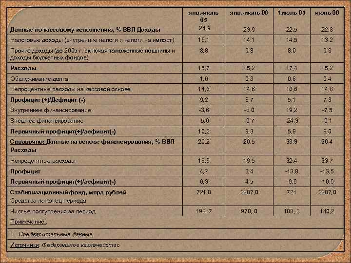 янв. -июль 05 24, 9 янв. -июль 06 1 июль 05 июль 06 23,