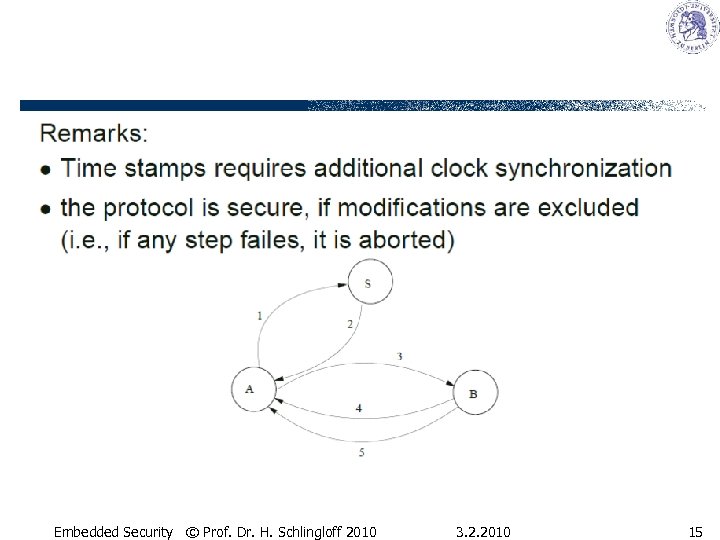 Embedded Security © Prof. Dr. H. Schlingloff 2010 3. 2. 2010 15 