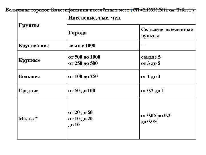 Величины городов Классификация населённых мест (СП 42. 13330. 2011 см. Табл. 1 ) Население,