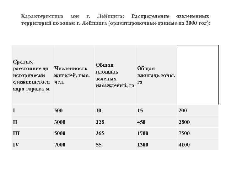 Характеристика зон г. Лейпцига: Распределение озелененных территорий по зонам г. Лейпцига (ориентировочные данные на