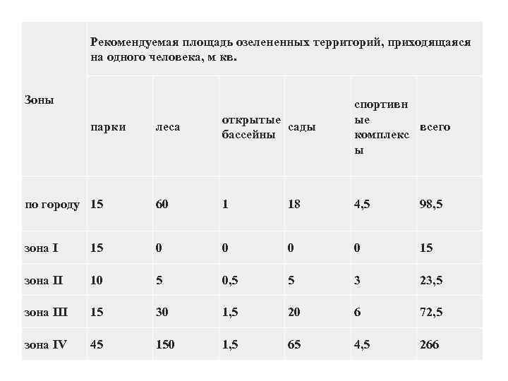 Рекомендуемая площадь озелененных территорий, приходящаяся на одного человека, м кв. Зоны спортивн открытые ые