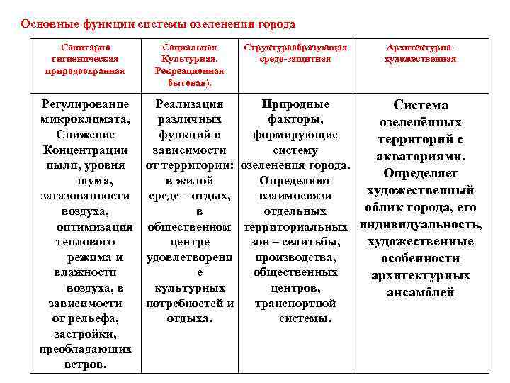  Основные функции системы озеленения города Санитарно гигиеническая природоохранная Социальная Культурная. Рекреационная бытовая). Структурообразующая