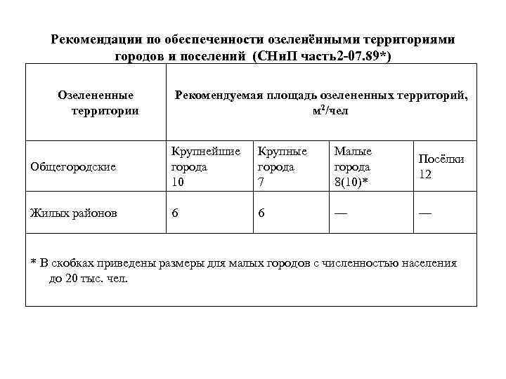 Рекомендации по обеспеченности озеленёнными территориями городов и поселений (СНи. П часть2 -07. 89*) Озелененные