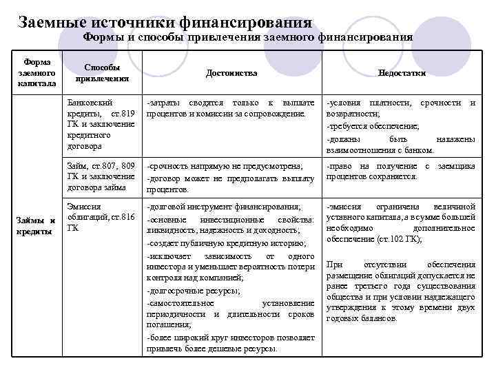 Заемные источники финансирования. Виды заемного финансирования. Заемные источники финансирования виды. Заемные и привлеченные источники финансирования.