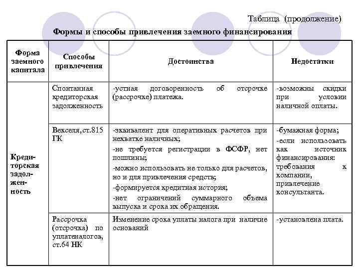 Таблица (продолжение) Формы и способы привлечения заемного финансирования Форма заемного капитала Способы привлечения Спонтанная