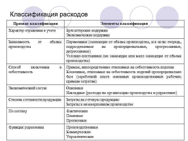 Характер расходов