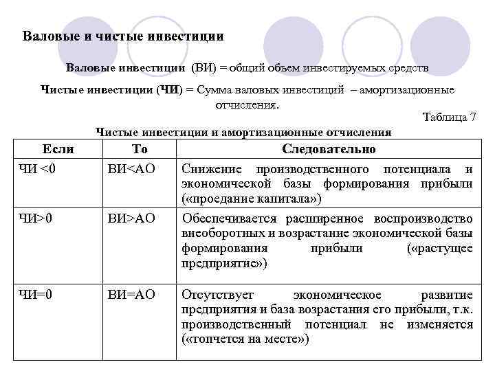 Валовые и чистые инвестиции Валовые инвестиции (ВИ) = общий объем инвестируемых средств Чистые инвестиции