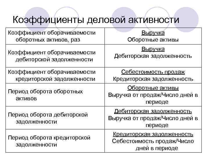 Коэффициенты деловой активности Коэффициент оборачиваемости оборотных активов, раз Коэффициент оборачиваемости дебиторской задолженности Коэффициент оборачиваемости